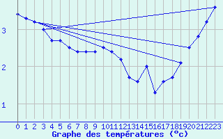 Courbe de tempratures pour Gotska Sandoen