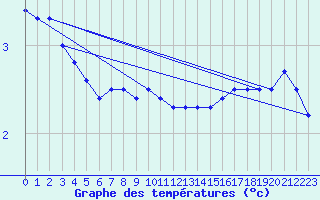 Courbe de tempratures pour Pori Tahkoluoto