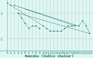 Courbe de l'humidex pour Pori Tahkoluoto