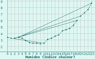 Courbe de l'humidex pour Ile de Groix (56)