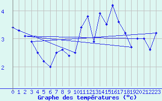 Courbe de tempratures pour Vogel