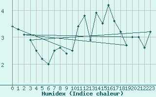 Courbe de l'humidex pour Vogel