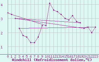 Courbe du refroidissement olien pour Werl