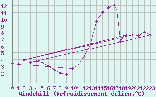 Courbe du refroidissement olien pour Waddington