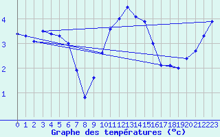 Courbe de tempratures pour Soltau