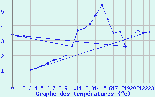 Courbe de tempratures pour Voinmont (54)
