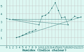 Courbe de l'humidex pour Voinmont (54)