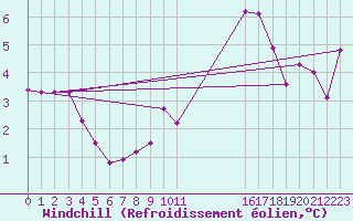 Courbe du refroidissement olien pour Cerisiers (89)