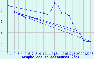 Courbe de tempratures pour Chamonix-Mont-Blanc (74)