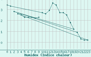 Courbe de l'humidex pour Chamonix-Mont-Blanc (74)