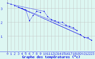 Courbe de tempratures pour Villars-Tiercelin