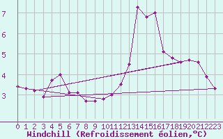 Courbe du refroidissement olien pour Aurillac (15)