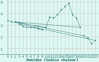 Courbe de l'humidex pour Le Mesnil-Esnard (76)