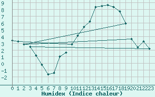 Courbe de l'humidex pour Pontoise - Cormeilles (95)