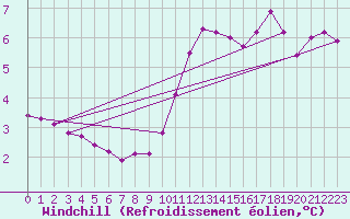 Courbe du refroidissement olien pour Champagne-sur-Seine (77)