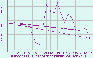 Courbe du refroidissement olien pour Ristolas (05)