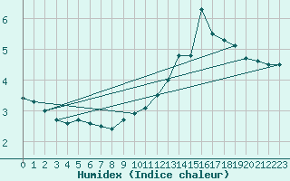 Courbe de l'humidex pour Chastreix (63)