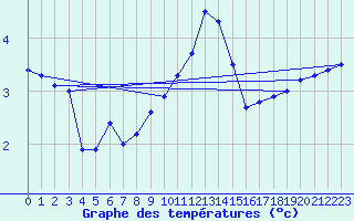 Courbe de tempratures pour Bellefontaine (88)