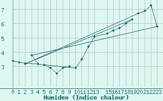 Courbe de l'humidex pour Maseskar
