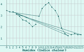 Courbe de l'humidex pour Bremervoerde