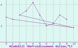 Courbe du refroidissement olien pour Wittering