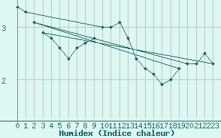 Courbe de l'humidex pour Pasvik