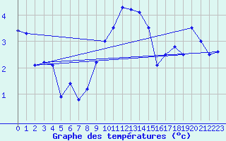 Courbe de tempratures pour Napf (Sw)