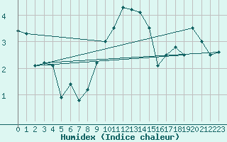 Courbe de l'humidex pour Napf (Sw)