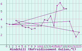 Courbe du refroidissement olien pour La Chapelle-Montreuil (86)