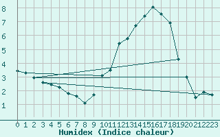 Courbe de l'humidex pour Brive-Laroche (19)