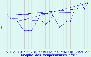Courbe de tempratures pour Skagen