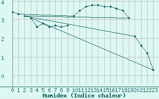 Courbe de l'humidex pour Ringendorf (67)