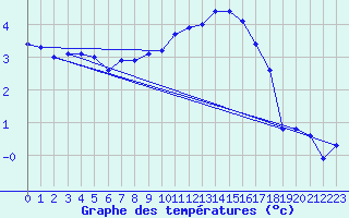 Courbe de tempratures pour Evreux (27)