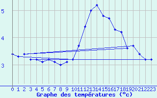 Courbe de tempratures pour Floreffe - Robionoy (Be)