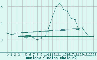 Courbe de l'humidex pour Floreffe - Robionoy (Be)