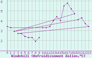 Courbe du refroidissement olien pour Sausseuzemare-en-Caux (76)