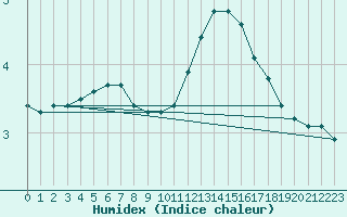 Courbe de l'humidex pour Sandillon (45)