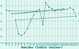 Courbe de l'humidex pour Muehldorf