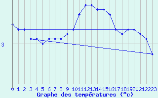 Courbe de tempratures pour Voinmont (54)