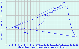 Courbe de tempratures pour La Pesse (39)