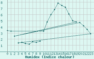 Courbe de l'humidex pour Amiens - Dury (80)