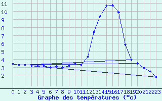 Courbe de tempratures pour Aoste (It)