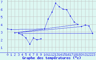 Courbe de tempratures pour Pomrols (34)