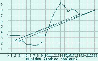 Courbe de l'humidex pour Fontenermont (14)