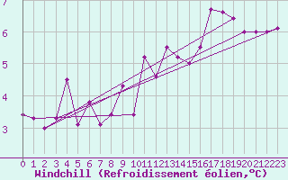 Courbe du refroidissement olien pour Epinal (88)