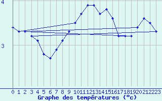 Courbe de tempratures pour Chatelus-Malvaleix (23)