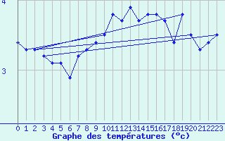 Courbe de tempratures pour Loppa