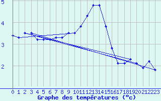 Courbe de tempratures pour Chaumont (Sw)