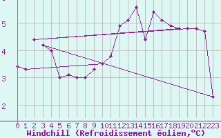 Courbe du refroidissement olien pour Amstetten