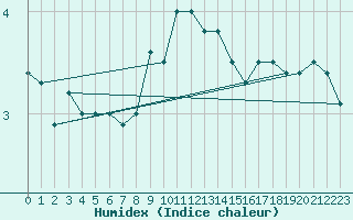 Courbe de l'humidex pour Les Charbonnires (Sw)